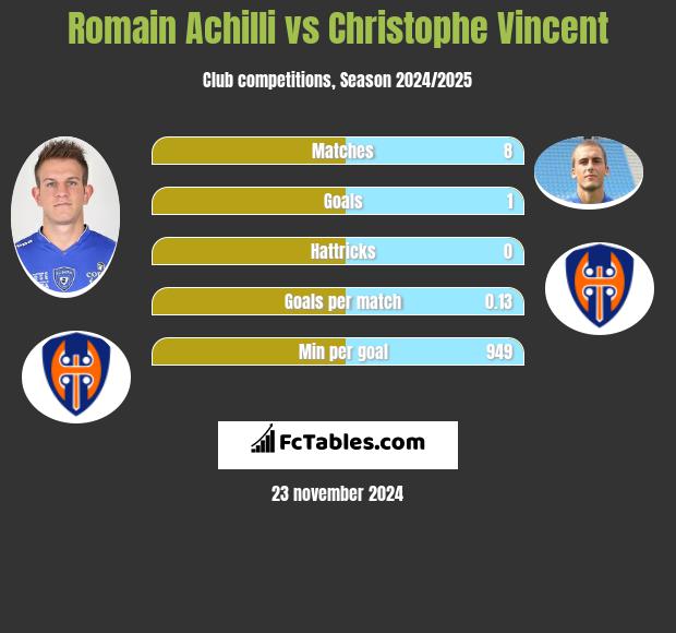 Romain Achilli vs Christophe Vincent h2h player stats