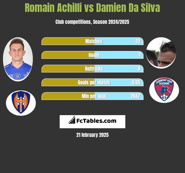 Romain Achilli vs Damien Da Silva h2h player stats