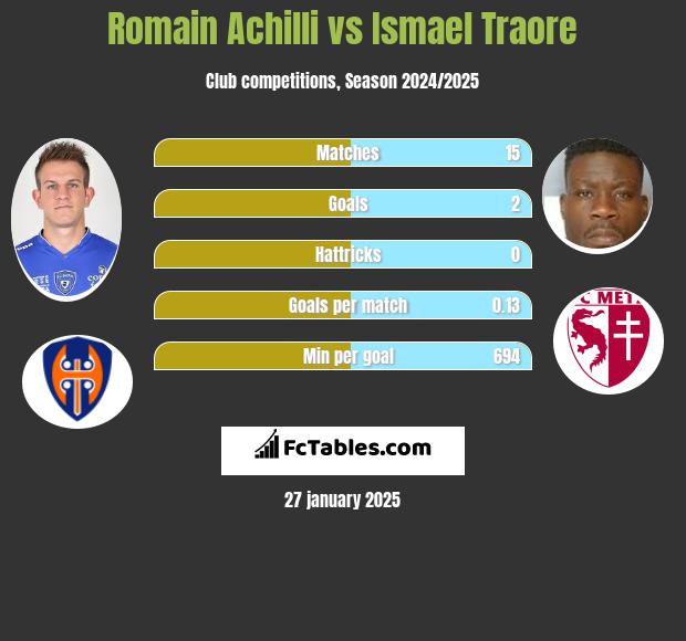 Romain Achilli vs Ismael Traore h2h player stats