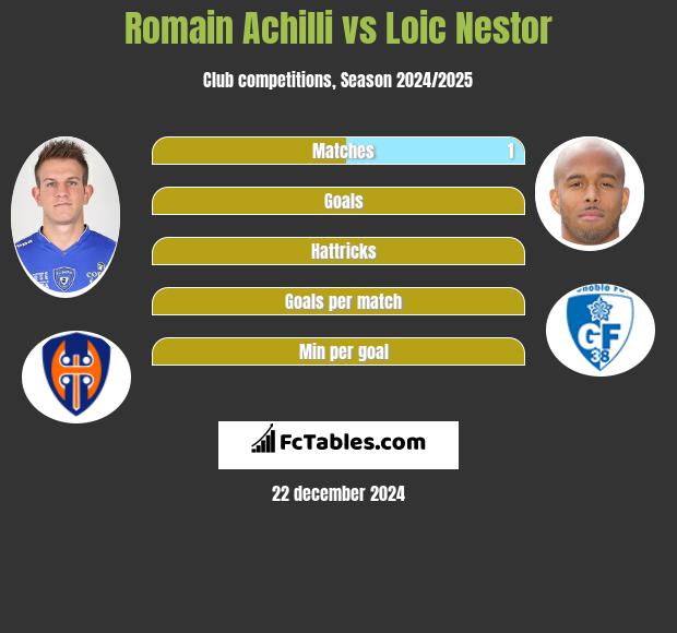 Romain Achilli vs Loic Nestor h2h player stats