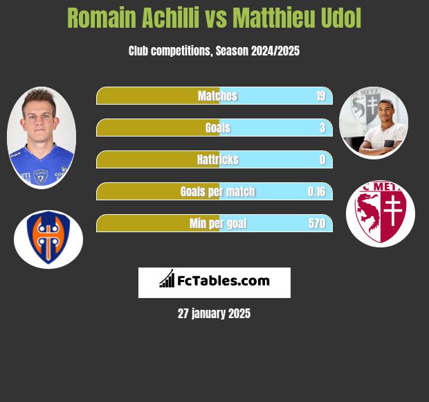 Romain Achilli vs Matthieu Udol h2h player stats