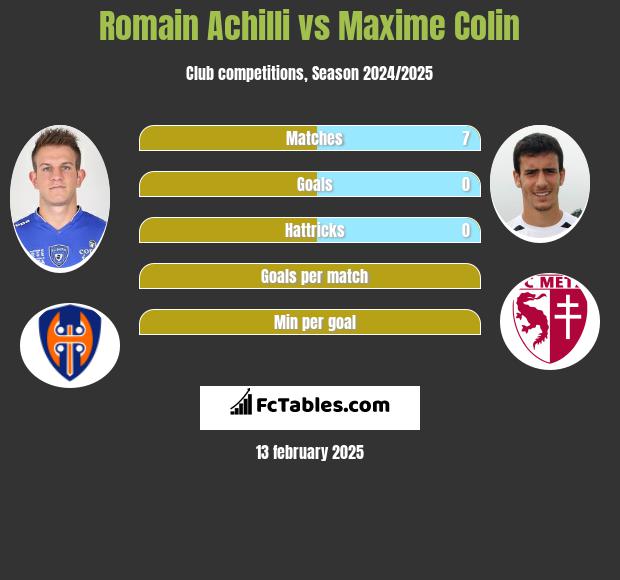 Romain Achilli vs Maxime Colin h2h player stats