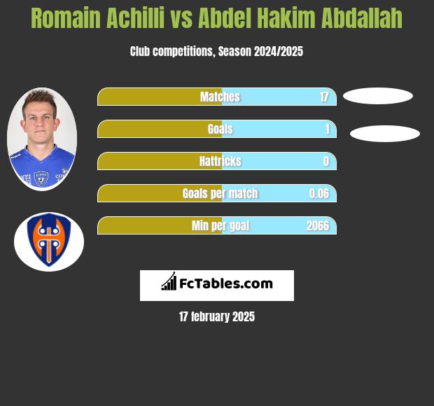 Romain Achilli vs Abdel Hakim Abdallah h2h player stats