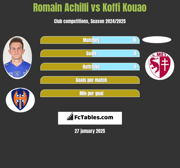 Romain Achilli vs Koffi Kouao h2h player stats