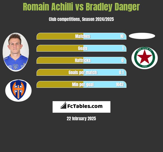 Romain Achilli vs Bradley Danger h2h player stats