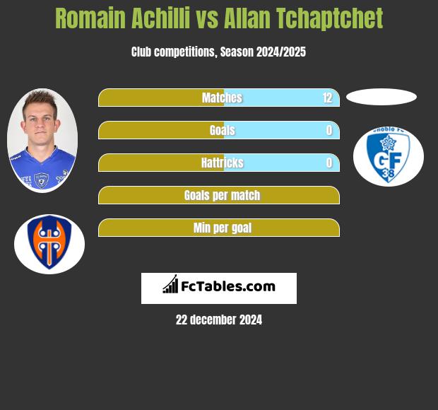 Romain Achilli vs Allan Tchaptchet h2h player stats