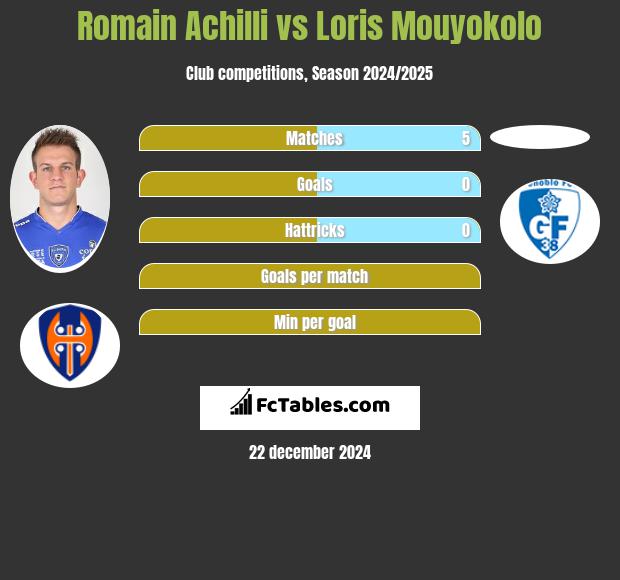 Romain Achilli vs Loris Mouyokolo h2h player stats