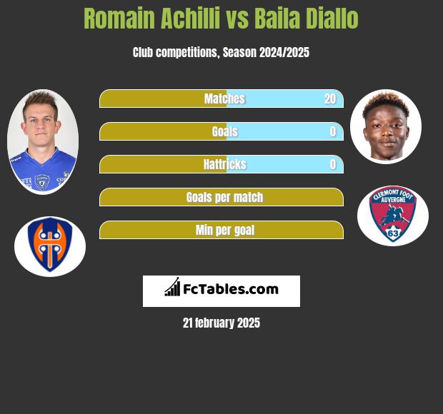 Romain Achilli vs Baila Diallo h2h player stats