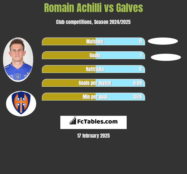 Romain Achilli vs Galves h2h player stats