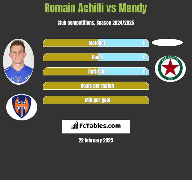 Romain Achilli vs Mendy h2h player stats