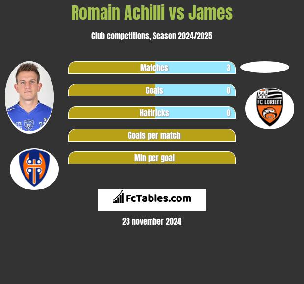 Romain Achilli vs James h2h player stats