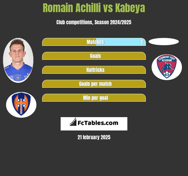 Romain Achilli vs Kabeya h2h player stats