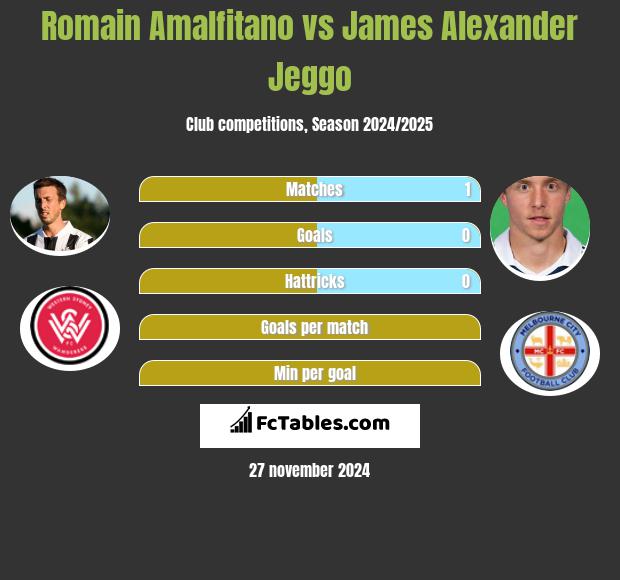 Romain Amalfitano vs James Alexander Jeggo h2h player stats