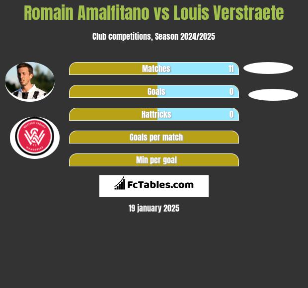 Romain Amalfitano vs Louis Verstraete h2h player stats