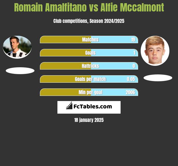 Romain Amalfitano vs Alfie Mccalmont h2h player stats