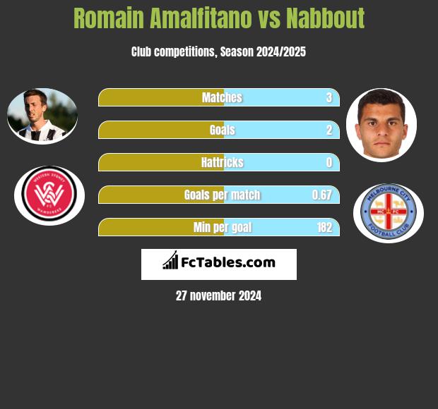 Romain Amalfitano vs Nabbout h2h player stats