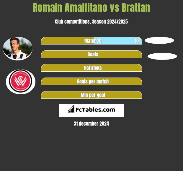 Romain Amalfitano vs Brattan h2h player stats