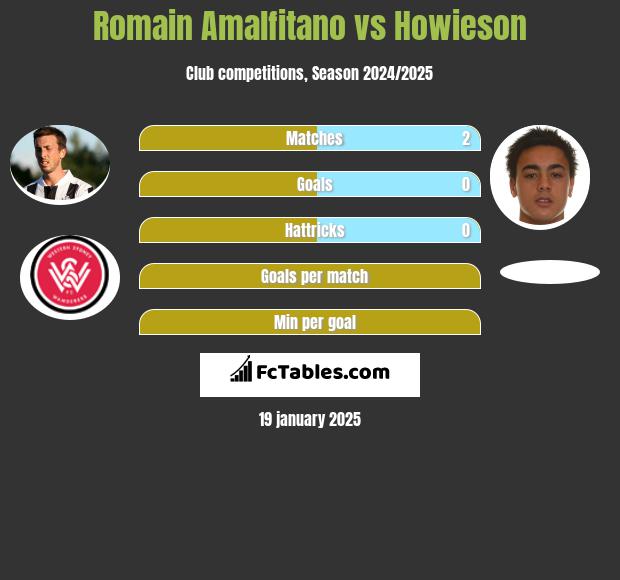 Romain Amalfitano vs Howieson h2h player stats