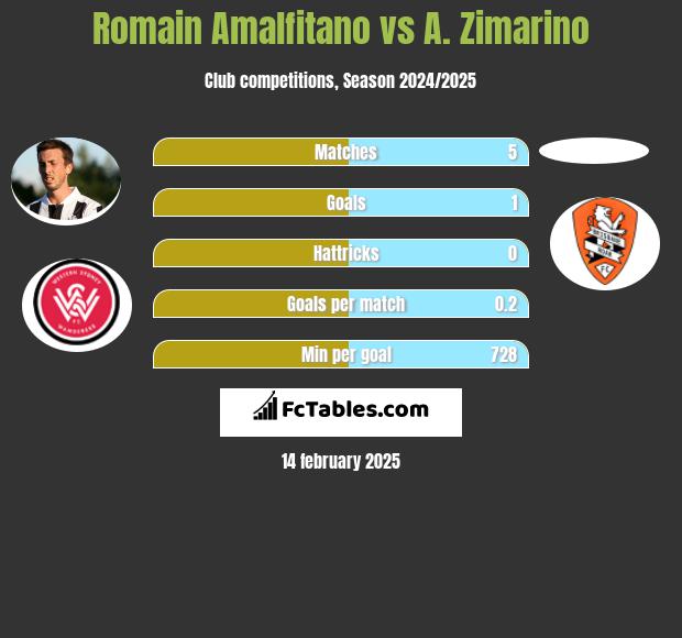 Romain Amalfitano vs A. Zimarino h2h player stats