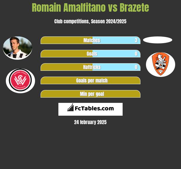 Romain Amalfitano vs Brazete h2h player stats