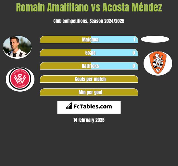 Romain Amalfitano vs Acosta Méndez h2h player stats