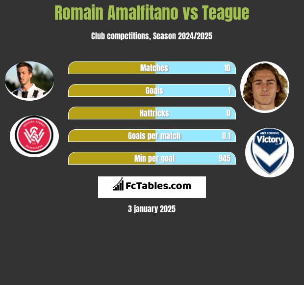 Romain Amalfitano vs Teague h2h player stats