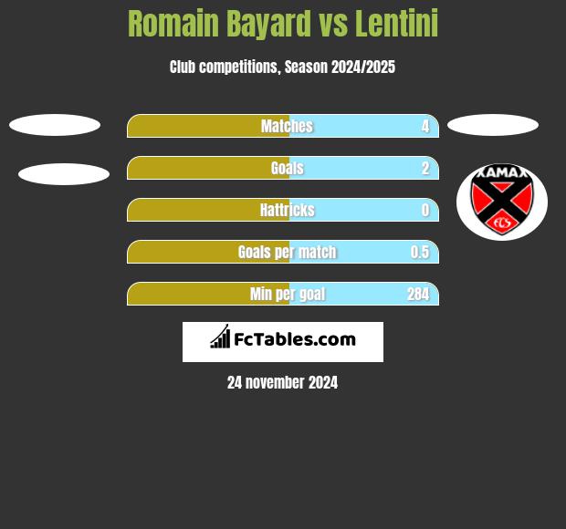 Romain Bayard vs Lentini h2h player stats