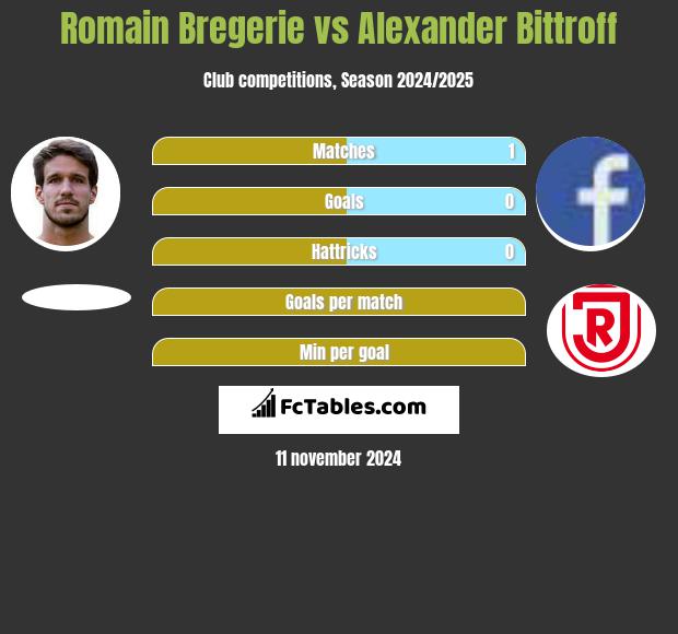 Romain Bregerie vs Alexander Bittroff h2h player stats