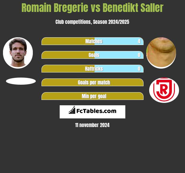 Romain Bregerie vs Benedikt Saller h2h player stats