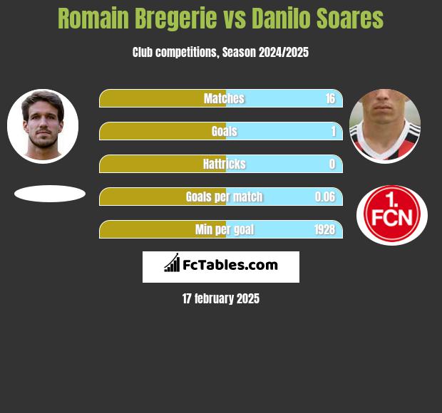 Romain Bregerie vs Danilo Soares h2h player stats