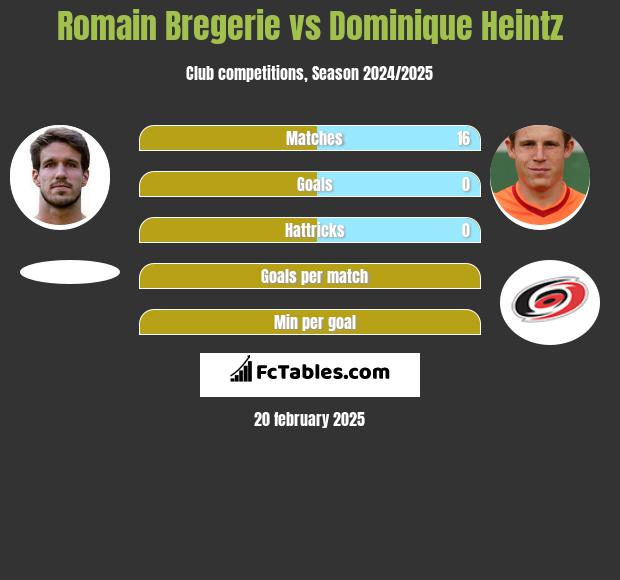 Romain Bregerie vs Dominique Heintz h2h player stats