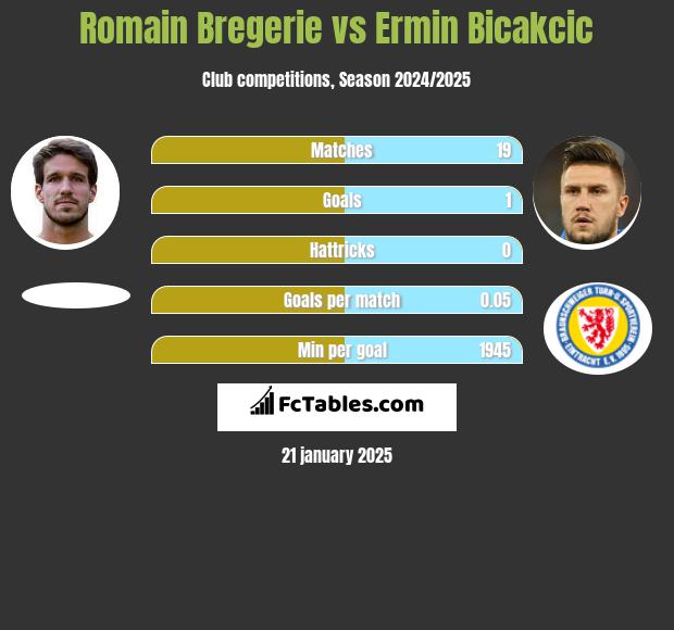 Romain Bregerie vs Ermin Bicakcic h2h player stats