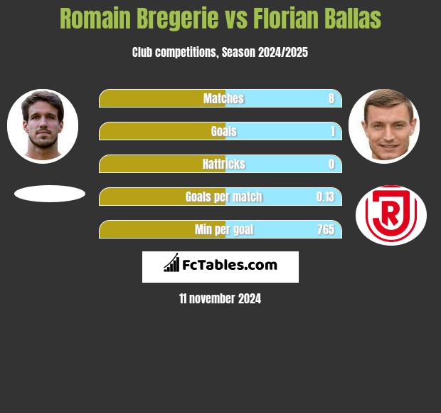 Romain Bregerie vs Florian Ballas h2h player stats