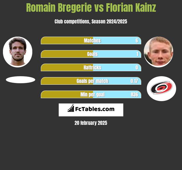 Romain Bregerie vs Florian Kainz h2h player stats