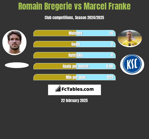 Romain Bregerie vs Marcel Franke h2h player stats