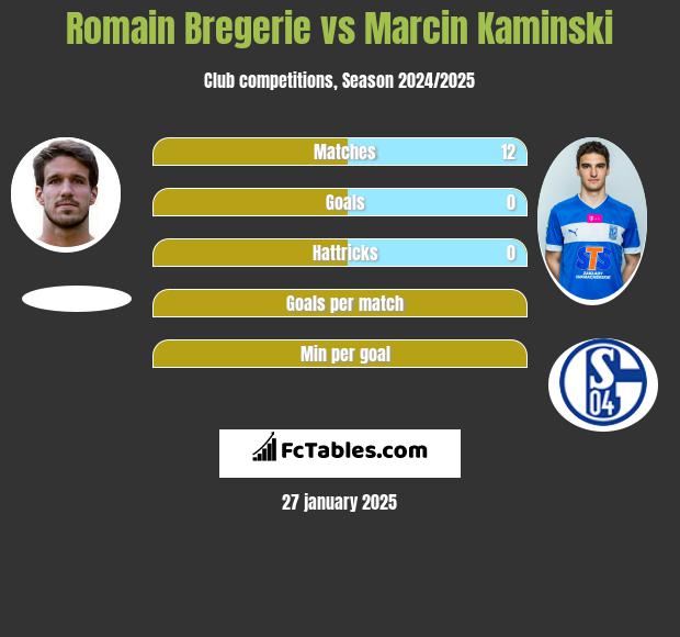 Romain Bregerie vs Marcin Kamiński h2h player stats