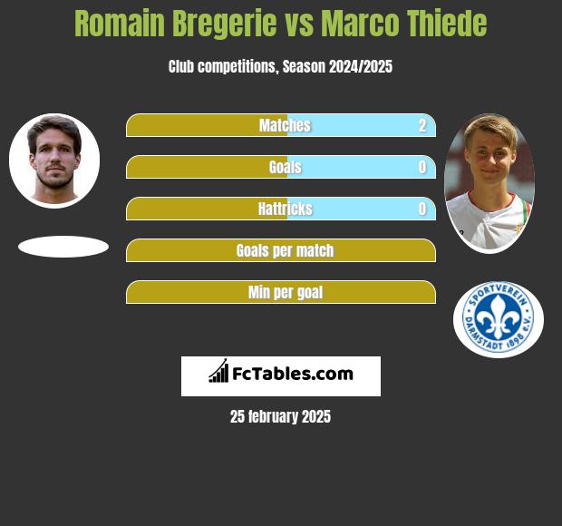 Romain Bregerie vs Marco Thiede h2h player stats