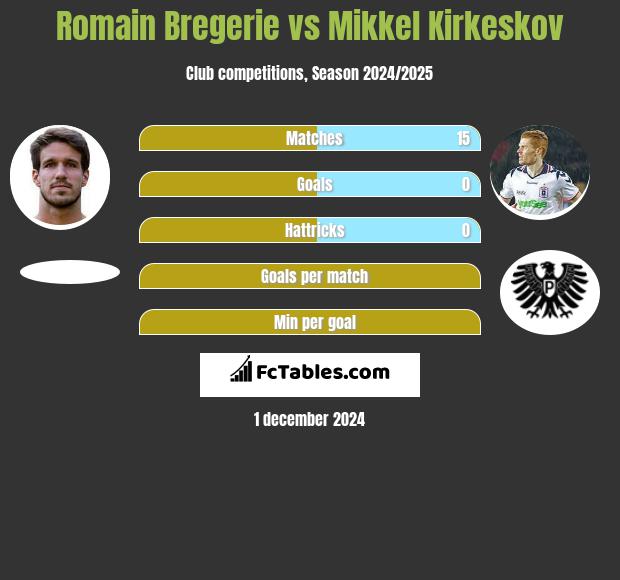 Romain Bregerie vs Mikkel Kirkeskov h2h player stats