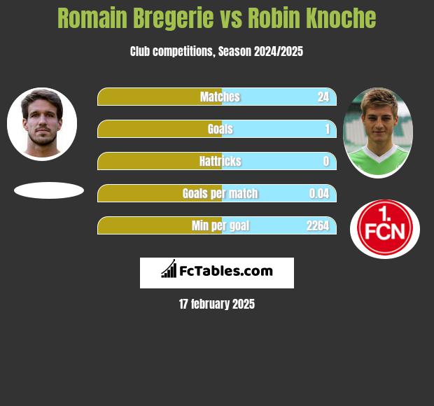 Romain Bregerie vs Robin Knoche h2h player stats