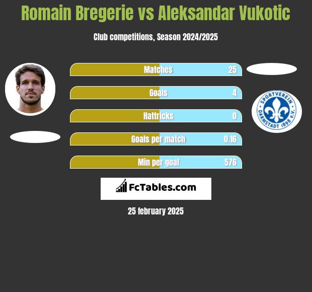 Romain Bregerie vs Aleksandar Vukotic h2h player stats