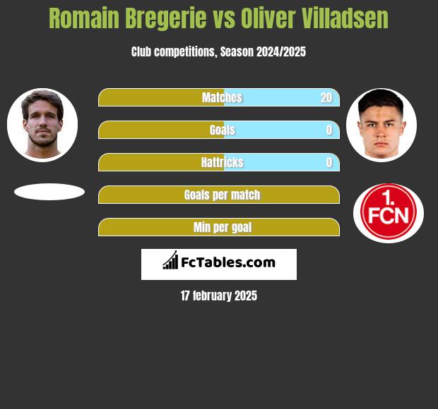 Romain Bregerie vs Oliver Villadsen h2h player stats