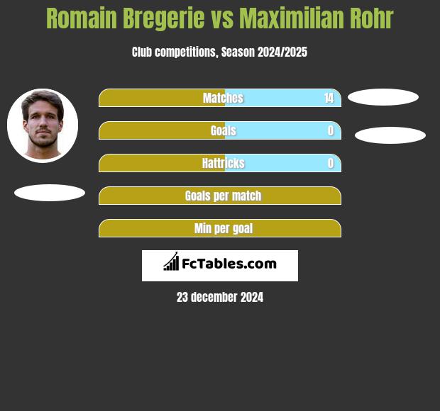 Romain Bregerie vs Maximilian Rohr h2h player stats