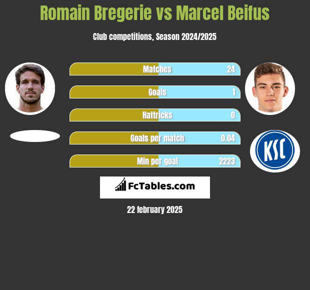 Romain Bregerie vs Marcel Beifus h2h player stats