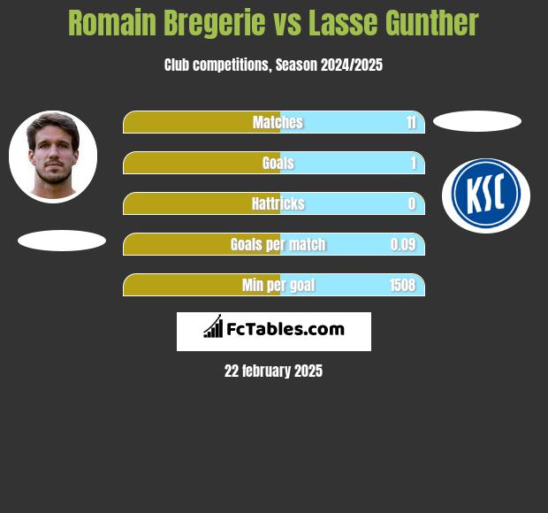 Romain Bregerie vs Lasse Gunther h2h player stats