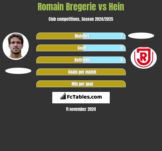 Romain Bregerie vs Hein h2h player stats