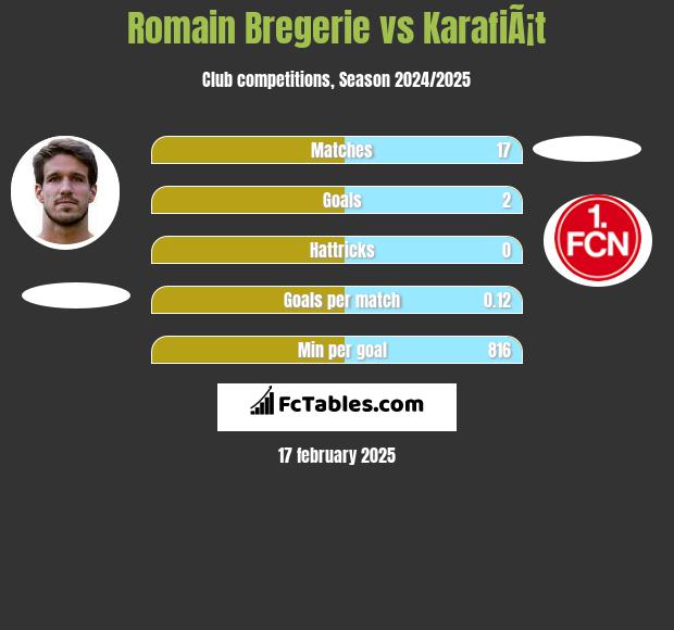 Romain Bregerie vs KarafiÃ¡t h2h player stats