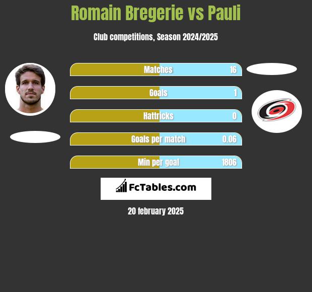 Romain Bregerie vs Pauli h2h player stats