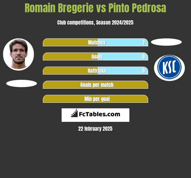 Romain Bregerie vs Pinto Pedrosa h2h player stats