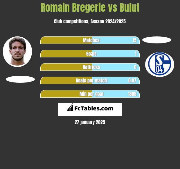 Romain Bregerie vs Bulut h2h player stats