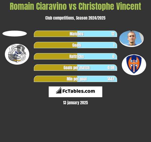 Romain Ciaravino vs Christophe Vincent h2h player stats